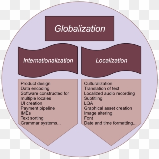 We Won't Go Any Deeper Into Internationalization And - Circle Clipart