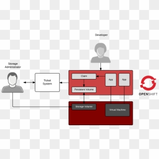 In A Cloud Native World, We Should Think About This - Openstack Openshift Clipart