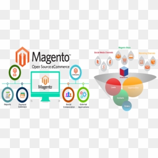 Magento E Commerce Website Development Services - Magento Web Development Png Clipart