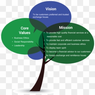Core Values Mission Vision - Company Vision Mission And Core Values Clipart