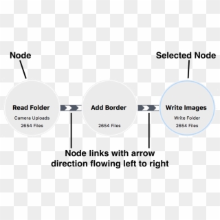 Arranging Nodes In A Workflow - Brightsource Energy Clipart