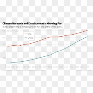 Chinese Research And Development Is Growing Fast - China Vs Us Tech Clipart