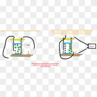 Why Does Salt Solution Conduct Electricity, While Sugar - Salt Solution Conduct Electricity Clipart