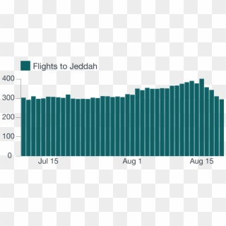 Tracking All The Hajj Flights - Number Of Dialysis Patients In The Us Projected Clipart