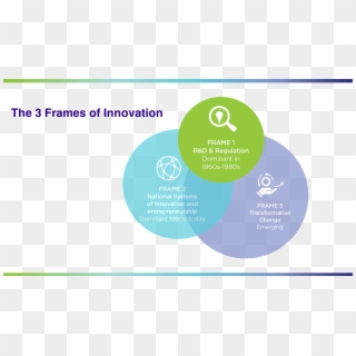 Diagram Of Three Frames Of Innovation, Source - Renishaw Clipart