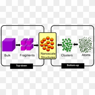 "top Down" And "bottom Up" Synthesis Of Nanofabrication - Nanotechnology Top Down Approach Clipart