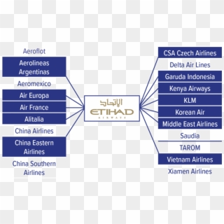 Skyteam Members That Codeshare With Etihad, Aug-2016 - Etihad Airways Clipart