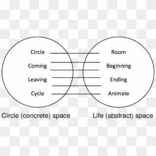 Attribute Mapping Of Poem - Circle Clipart