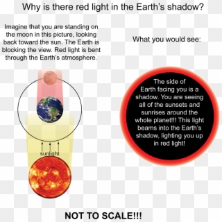The Illustration 2 Explains Why There Is Red Light - Rayleigh Scattering Blood Moon Clipart