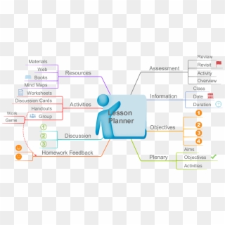 Lesson Planning Mind Map Clipart