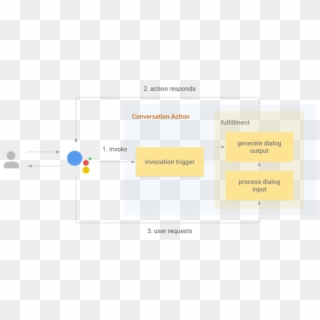 Google Assistant Sdk Transforms Uc Via Conversation - Google Assistant Conversation Actions Clipart