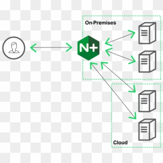 Nginx Plus Sends Traffic To The Cloud When The Local - Nginx And Public Cloud Hybrid Setup Diagram Clipart
