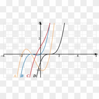 Plot Of 4 Cubic Curves Coloured Red, Black, Blue And - Plot Clipart