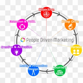 In Developing This Integrated Framework, We Have Renamed - People Driven Marketing Clipart