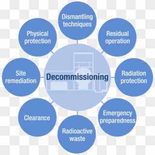 Decommissioning Of Nuclear Installations - Risk Factor Of Acne Clipart