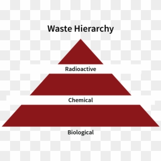 Once You Have Determined That You've Generated Waste, - Triangle Clipart