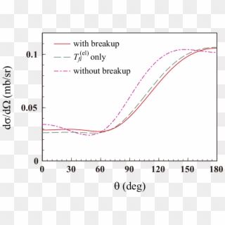 6 Li-breakup Effect On The Transfer Reaction 13 C( - Plot Clipart