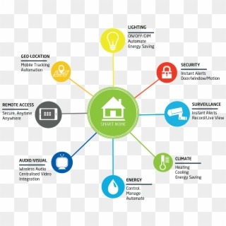 New To Smart Home Automation - Smart Home Infographic Png Clipart