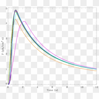 Bolometric Light Curves For The ``canonical" Cooling - Plot Clipart