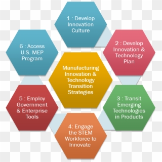 Manufacturing Innovation And Technology Transition - Information Security Components Clipart