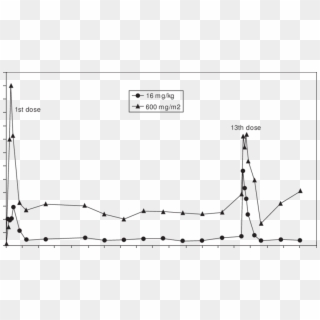 Representative Busulphan Concentration-time Curve For - Plot Clipart