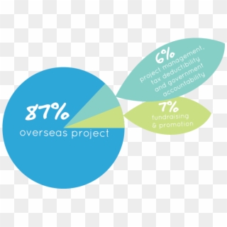 87% Overseas Project, 6% Project Management, Tax Deductibility - Circle Clipart