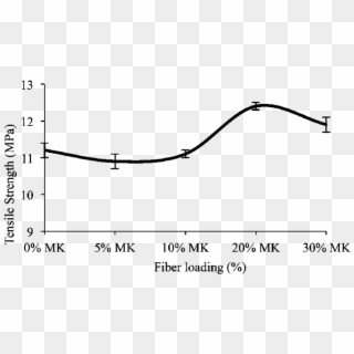Effect Of Mk Fiber Loading On The Tensile Strength - Plot Clipart