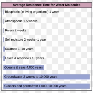 Bars On The Graph Show The Average Residence Time For - Average Residence Time For Water Molecules Clipart