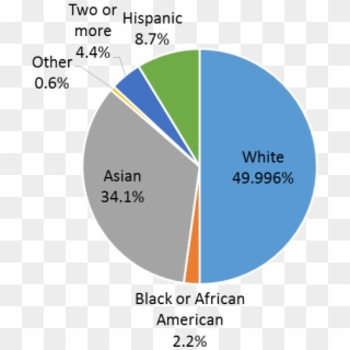 Race/ethnic Distribution - Bellevue Demographics Clipart