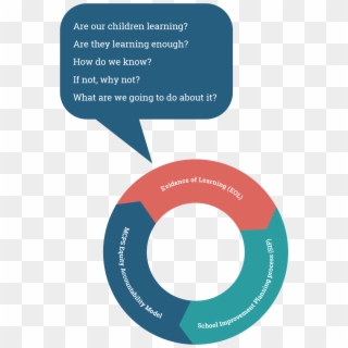 Mcps Evidence Of Learning - Circle Clipart
