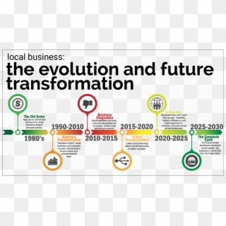 Business Timeline - Evolution Of Retail Business Clipart