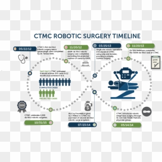 Click To Download - Da Vinci Surgical System Timeline Clipart