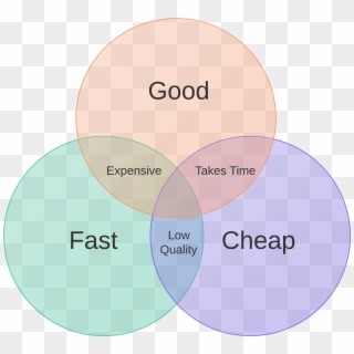 Good Fast Cheap Venn Diagram Under Fontanacountryinn - Cheap Fast Good Venn Diagram Clipart