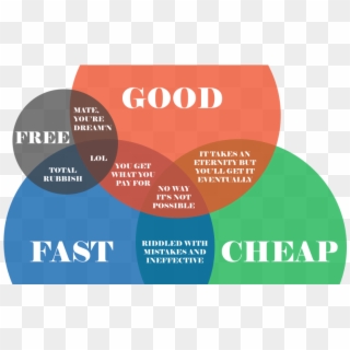 Good Cheap Fast Venn Diagram - Good Cheap Fast Clipart