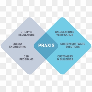 Praxis Venn Diagram - Practical Law Company Clipart