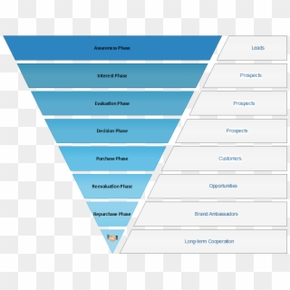 Sales Product Funnel Chart , Png Download - Hubspot Lifecycle Stages Clipart