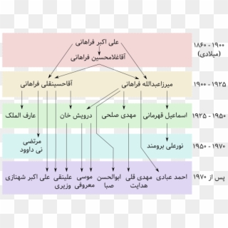 Pedigree Of Persian Radif Masters - موسیقی ایرانی چند دستگاه دارد Clipart