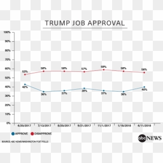 Still, It's Numerically Trump's Highest Approval Rating - Donald Trump Approval Rating 2018 Clipart