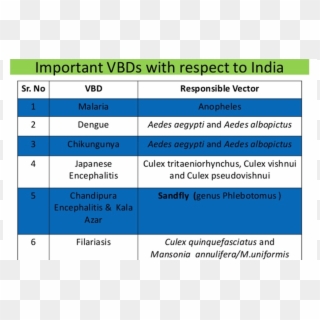 Image Of Important Vbds With Respect To India - Vector Borne Diseases In India Clipart