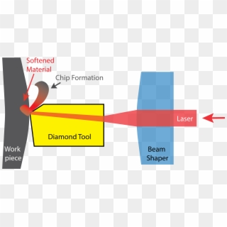 Tool Contact Region Via Laser Radiation - Laser Assisted Diamond Machining Clipart