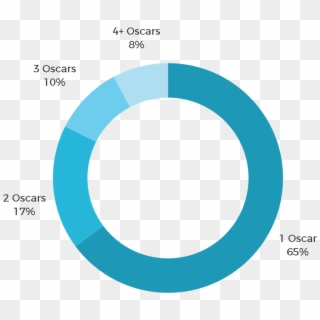 Average Number Of Oscars A Supervisor Gets Through - Circle Clipart