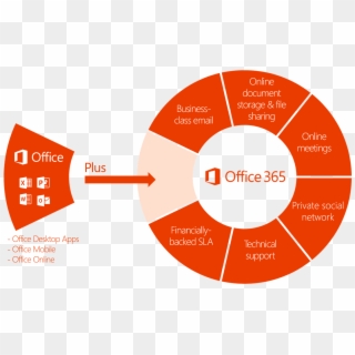 How Ms Office 365 Is Beneficial For Any Business - Office 365 Clipart