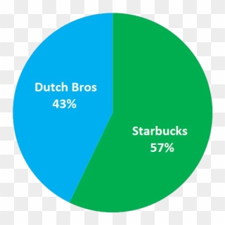 7 Percent Of Students Said That They Are Most Likely - Starbucks Is Better Than Dutch Bros Clipart
