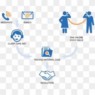 Homeaway Software Support Process - Software Customer Support Process Clipart