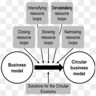 Circular Business Model - Circular Economy Business Models Clipart