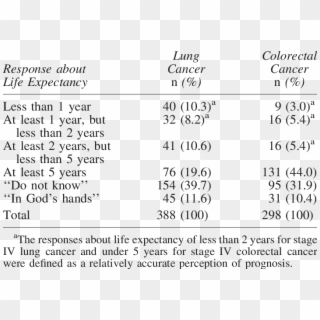 Responses About Life Expectancy For Six Hundred Eighty-six - Stage 3 Lung Cancer Life Expectancy Clipart