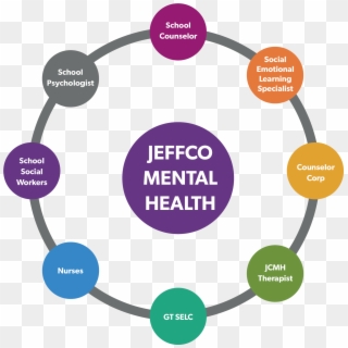 Jeffco Mental Health Providers Collaborate To Meet - Integrated Marketing Communication Imc Model Clipart