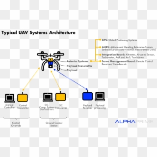 Autonomous Anatomy - Drone Gps Working Principle Clipart