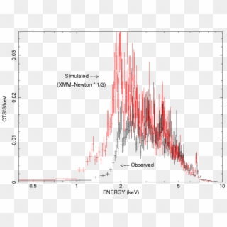 The \chandra Hetg 0 Spectrum Of \wr And The Simulated - Plot Clipart
