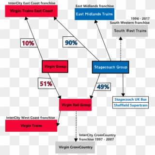 Stagecoach And Virgin Trains Structure - Virgin Trains Organisation Structure Clipart